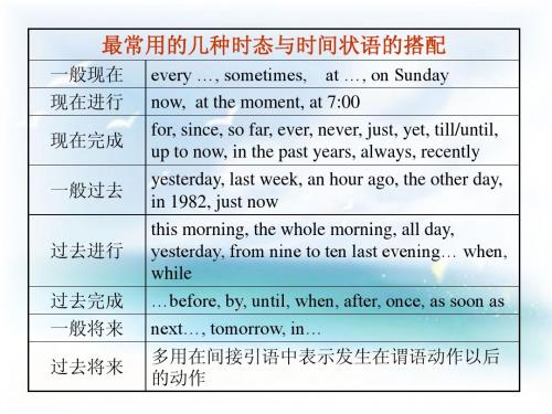 tense of verbs)动词的时态语态2012一模前