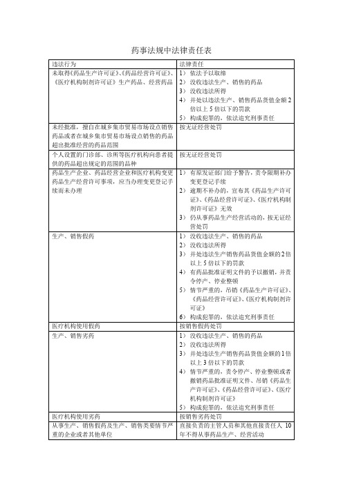 药事法规中法律责任1.doc