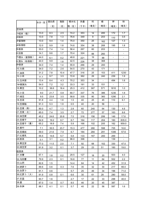 常见食物营养成分表
