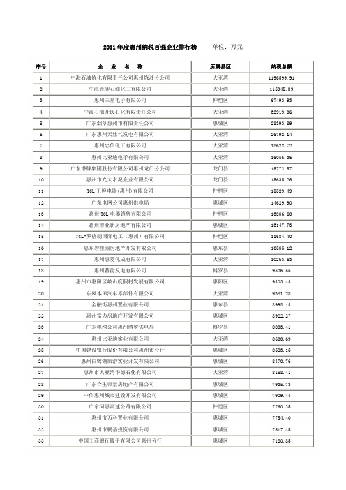 2011年度惠州纳税百强榜