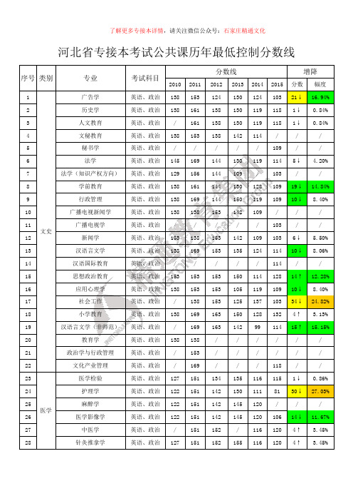 2015年河北省专接本公共课分数线(历年对比)
