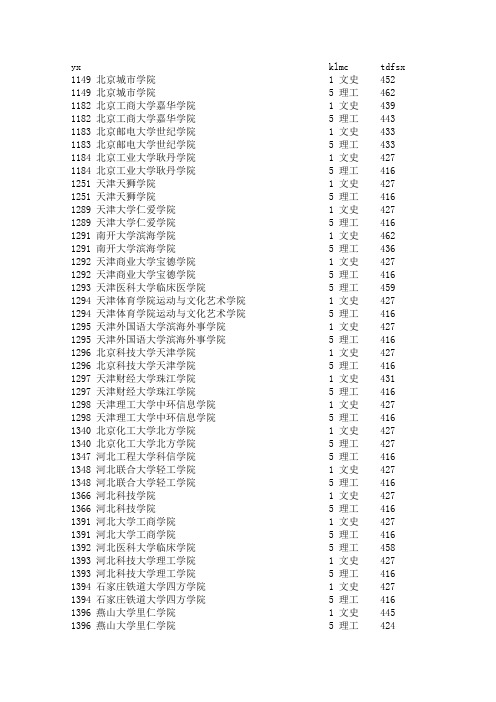 2012年全国三本院校调档线(绝密)