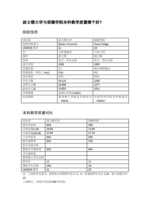 波士顿大学与胡德学院本科教学质量对比