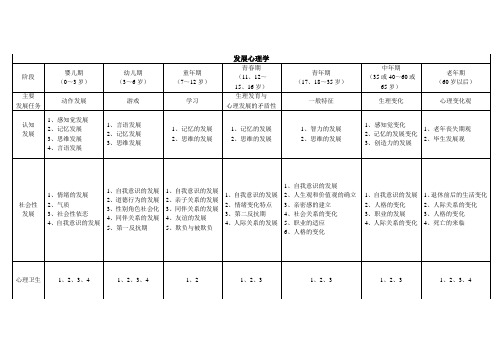 发展心理学阶段图