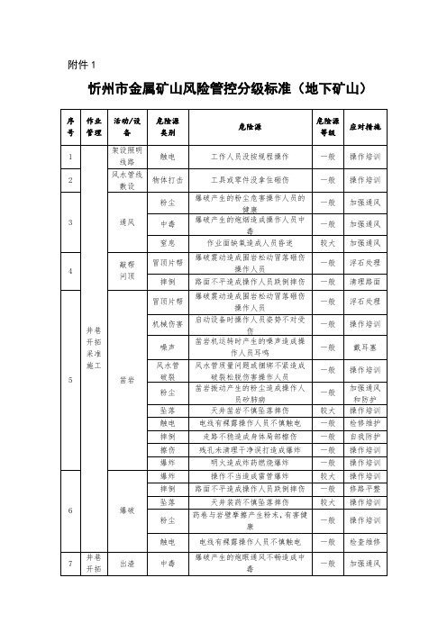 安全风险(含非煤矿山)分类分级标准