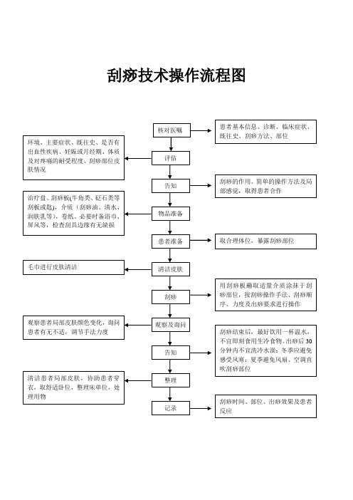 刮痧技术操作流程图