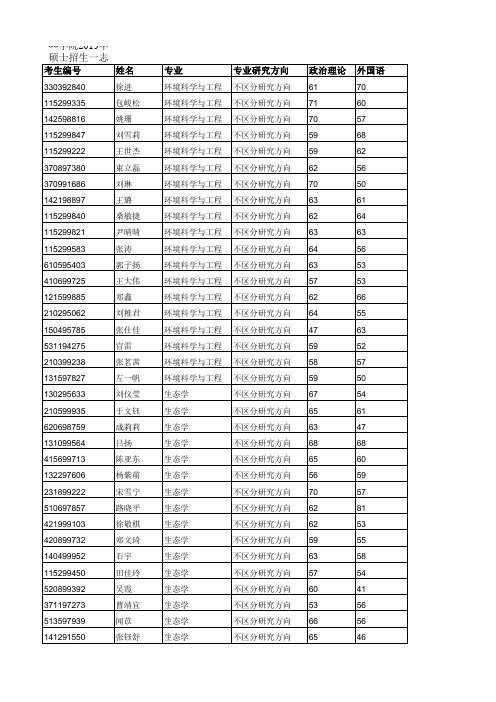 中央民族大学生命与环境科学学院2019年硕士招生一志愿进入复试名单及复试分数线