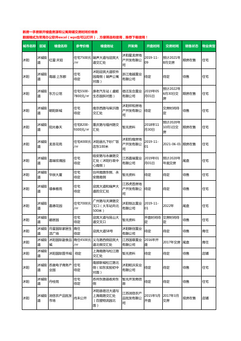 沭阳沭城街道新房一手房新开楼盘房源和公寓商铺交房时间价格表50个(2020年新版)