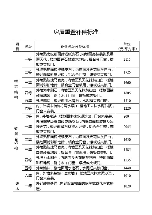 房屋重置补偿标准