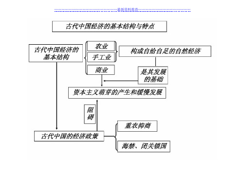 历史必修二知识结构图