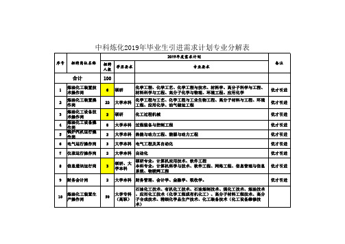 中科炼化 毕业生引进需求计划专业分解表