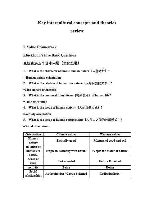 跨文化交际复习资料