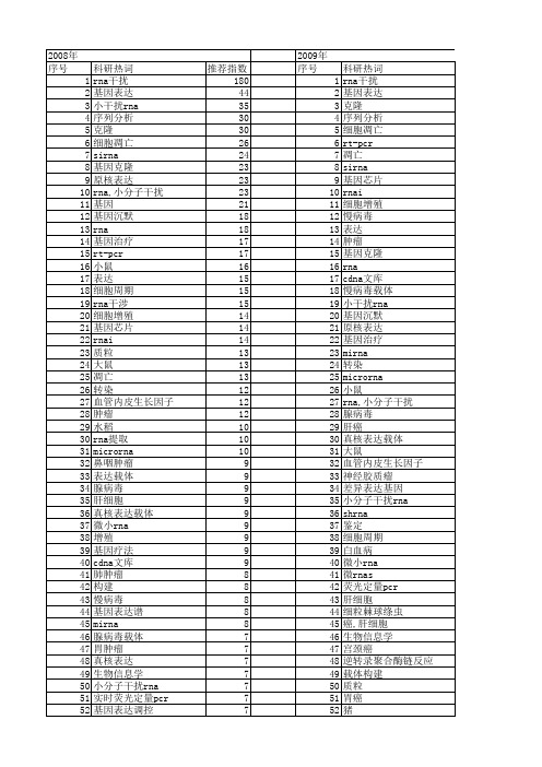 【国家自然科学基金】_rna_基金支持热词逐年推荐_【万方软件创新助手】_20140801