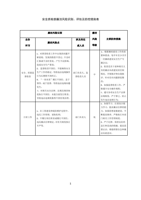 安全质检部廉洁风险识别、评估及防控措施表
