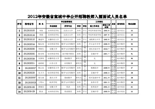 2012年安徽省宣城中学公开招聘教师入围面试人员名单