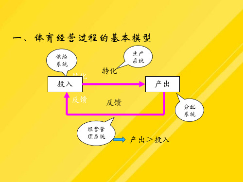 【优选】第一章体育经营与管理导论2PPT文档