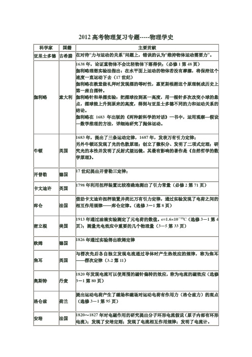 2012高考物理复习专题-----物理学史