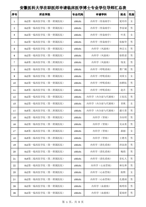 安徽医科大学在职医师申请临床医学博士专业学位导师汇总表