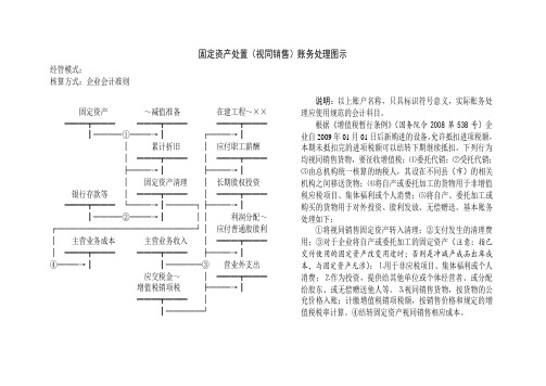 固定资产(视同销售)账务处理图示