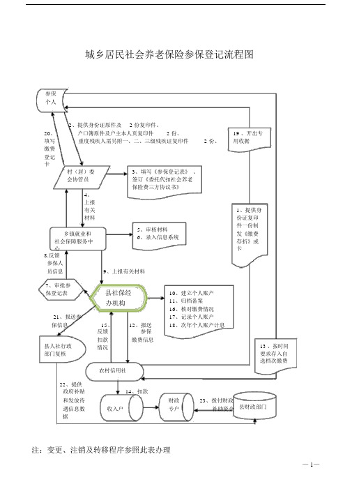 城乡居民社会养老保险参保登记流程图.doc