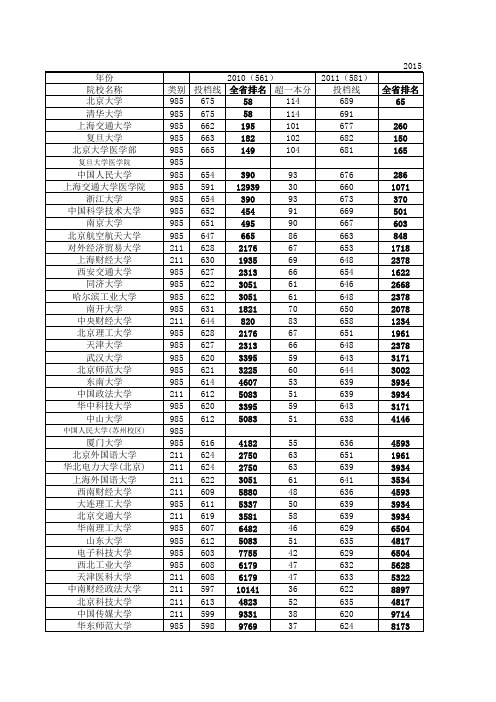 2010、2011、2012、2013、2014高考河北一本学校录取分数线及一分一档名次