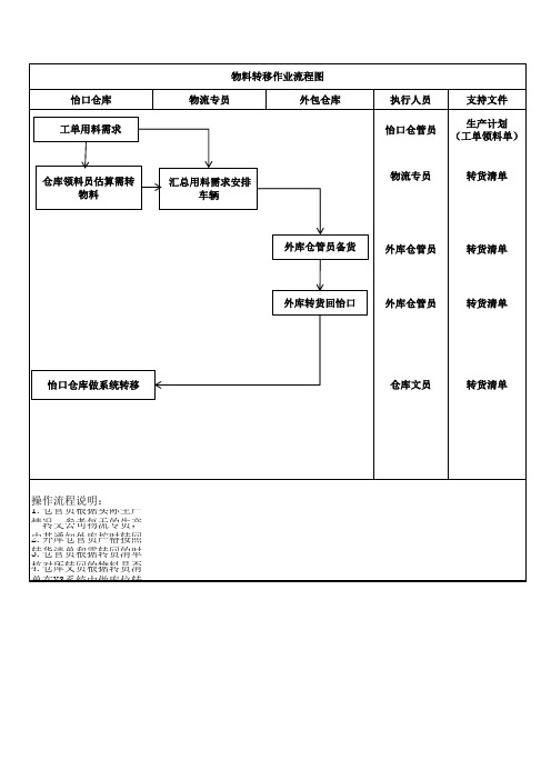 仓库业务流程图1027