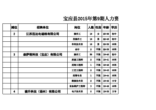 《 宝应县2015年第9期人力资源招聘洽谈会岗位一览表 》