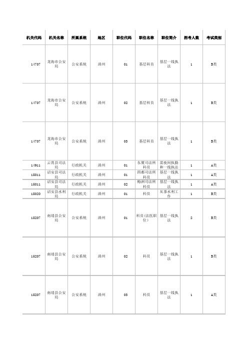 2015年福建公务员考试漳州政府部门招考职位表