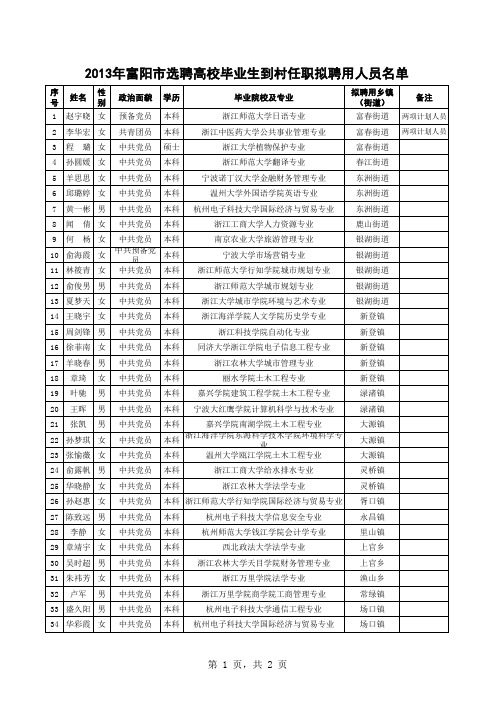 2013年富阳市选聘高校毕业生到村任职拟聘用人员名单xls