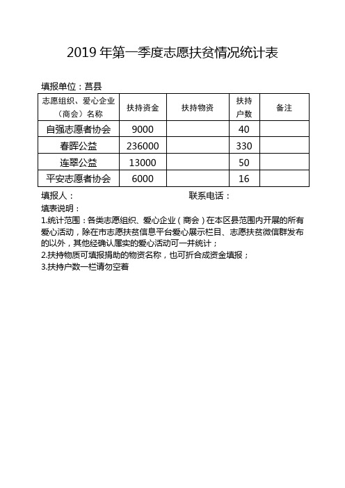 2019年第一季度志愿扶贫情况统计表