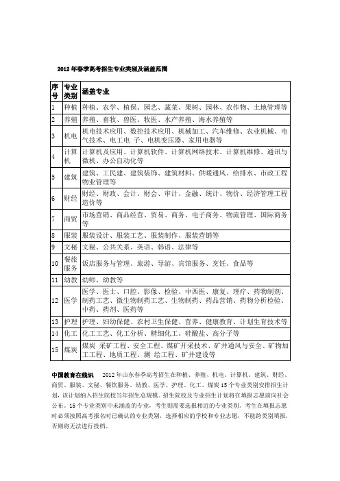 2012年春季高考招生专业类别及涵盖范围