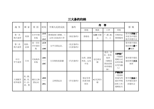 中国近代史三大条约总结