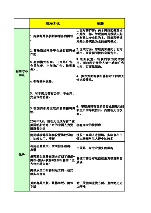 智联招聘、前程无忧招聘网站分析比较