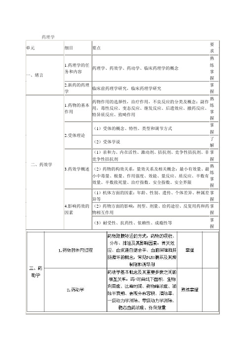 2018年主管药师考试大纲《专业知识》