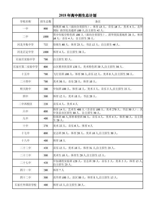 2018年高中招生总计划