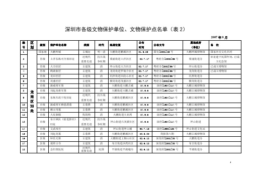 深圳市各级文物保护单位、文物保护点名单(表2)