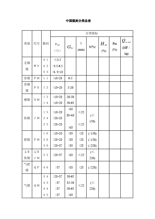 中国煤炭分类总表