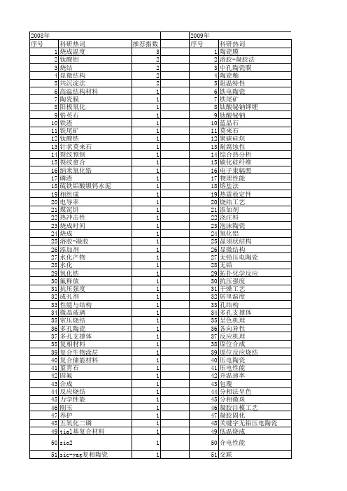 【国家自然科学基金】_烧成温度_基金支持热词逐年推荐_【万方软件创新助手】_20140731