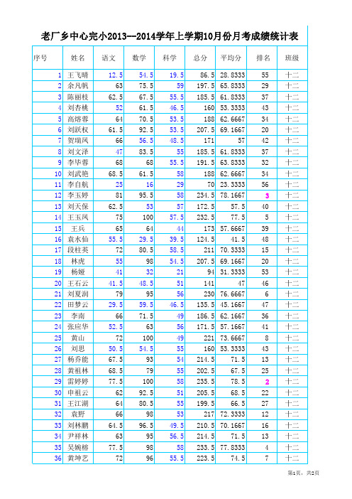 2013学年秋学期月考成绩统计表