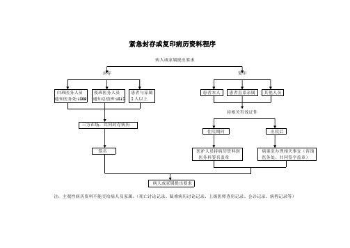 31紧急封存或复印病历资料程序