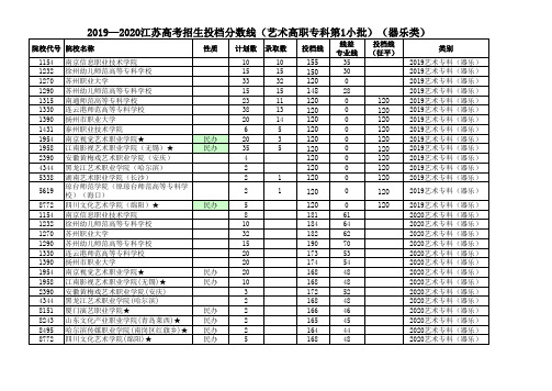 2019—2020江苏高考招生投档分数线(艺术高职专科第1小批)(器乐类)