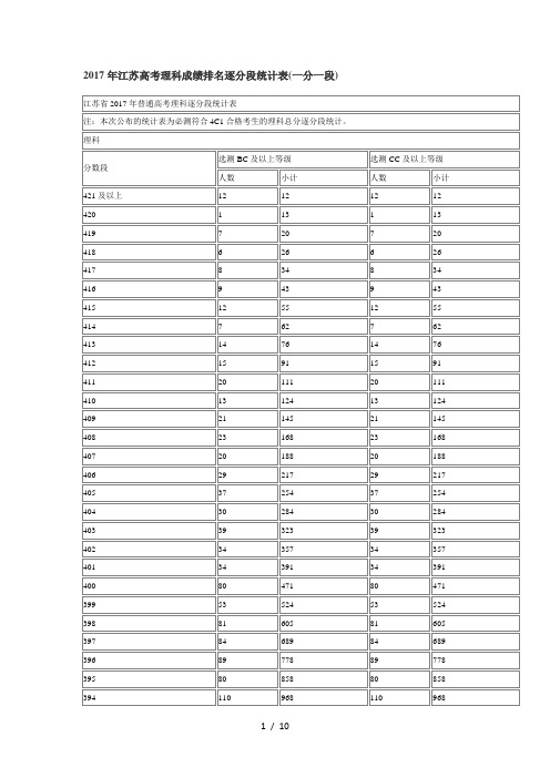 2017年江苏高考成绩一分一段表表