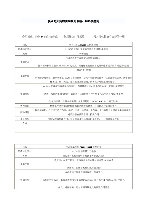 执业药师药物化学复习总结解热镇痛药
