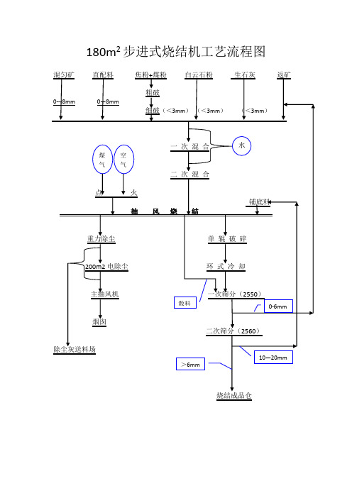 180m2步进式烧结机工艺流程图