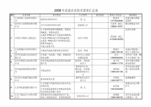 2008年武进企业技术需求汇总表