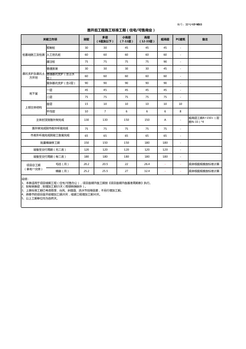 国内标杆地产集团   计划管理  运营管理  首开后工程施工标准工期