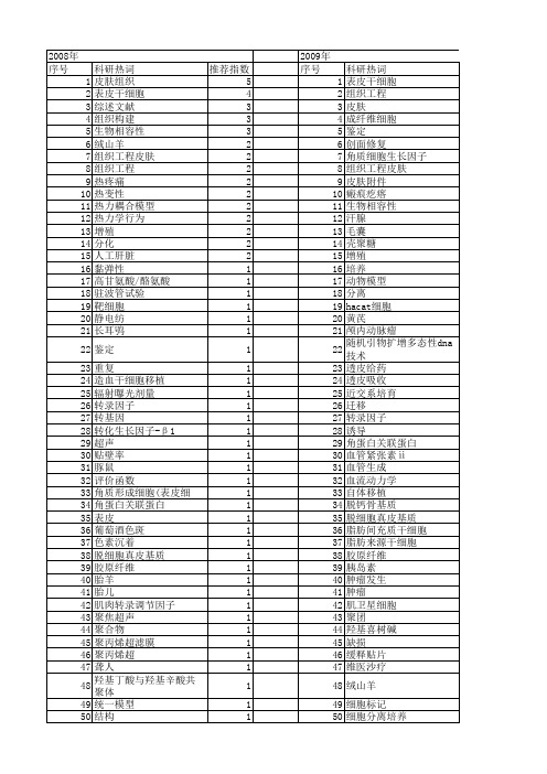 【国家自然科学基金】_皮肤组织工程_基金支持热词逐年推荐_【万方软件创新助手】_20140731
