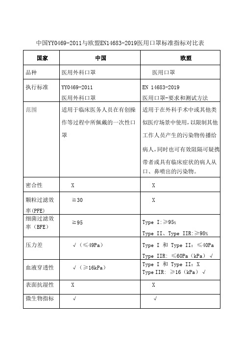 中国YY0469-2011与欧盟EN14683-2019医用口罩标准指标对比表