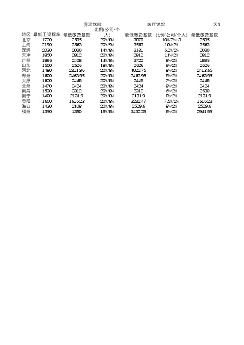 2016年最新的各城市社保缴纳最低基数和比例