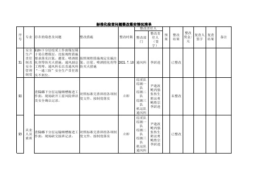 6月份标准化检查存在问题整改清单(通风科)